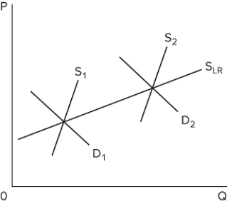   The provided graph depicts long-run supply for