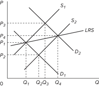The industry represented by the accompanying graph must be one where