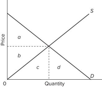 The accompanying graph represents the purely competitive market for a product. When the market is at equilibrium, the total revenues from selling the equilibrium output level would be represented by the area