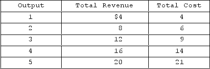 <strong>Given the accompanying table, what is the short-run profit-maximizing level of output for the firm? </strong> A)3. B)1. C)2. D)4.