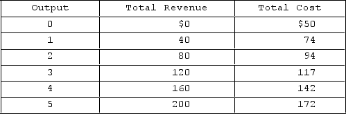 <strong> The table gives data for a purely competitive firm. The market price of the product in the short run is</strong> A)$80. B)$120. C)$40. D)$160.