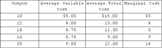 <strong> The accompanying table shows cost data for a firm that is selling in a purely competitive market. If the price of the product is $3, what output level will the firm produce?</strong> A)12 B)14 C)0 D)16