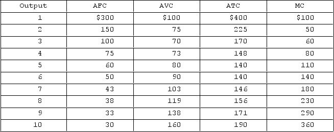 <strong> The accompanying table shows cost data for a firm that is selling in a purely competitive market. If the market price for the firm's product is $140, the firm will produce</strong> A)5 units and earn economic profits of $700. B)7 units and earn economic profits of $40. C)6 units and earn economic profits of $0. D)8 units and earn economic profits of $90.