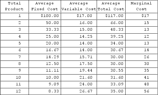 <strong> The accompanying table gives cost data for a firm that is selling in a purely competitive market. If the market price for the firm's product is $42, the competitive firm should produce</strong> A)12 units at an economic profit of $84. B)10 units at an economic profit of $10. C)10 units at an economic profit of $104. D)12 units at an economic profit of $188.