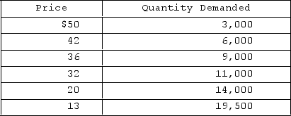 <strong> The accompanying table gives cost data for a firm that is selling in a purely competitive market. If there were 1,000 identical firms in this industry and total, or market, demand is as shown in the second table, equilibrium price will be </strong> A)$32. B)$42. C)$36. D)$20.