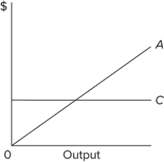   Refer to the diagram, which pertains to a purely competitive firm. Curve A represents
