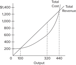 Refer to the short-run data in the accompanying graph. The profit-maximizing output for this firm is