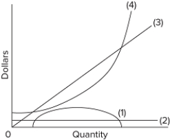  The firm represented by the diagram would maximize its profit where