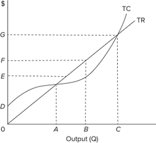   Refer to the provided graph for a purely competitive firm in the short run. If the firm increases its output level from B to C, then its total profits will be