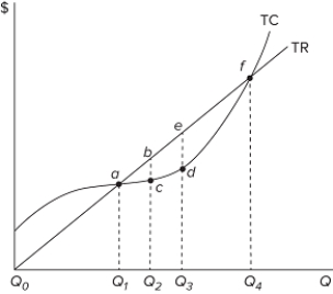Which of the output levels in the accompanying graph is the profit-maximizing output level for this firm?