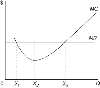   Given the accompanying diagram, which level of output should the entrepreneur choose to maximize profits?