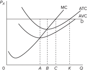   Refer to the accompanying graph. If the market price for the product falls, then which of the curves would shift?