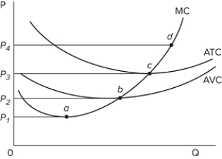 Refer to the diagram for a purely competitive producer. If product price is P ₃,