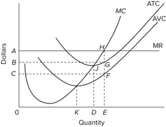 According to the accompanying diagram, to maximize profit or minimize losses, this firm will produce