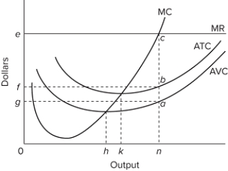   In the provided diagram, the profit-maximizing output