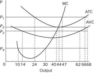   At P ₂ in the accompanying diagram, this firm will