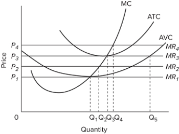Refer to the accompanying diagram. This firm will earn only a normal profit if product price is