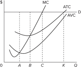 Refer to the accompanying graph. The firm will earn maximum total profits if it produces and sells quantity