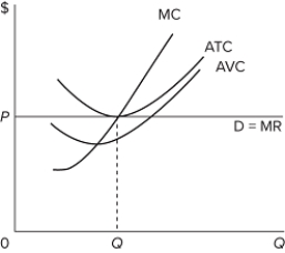   Consider the purely competitive firm whose data are shown in the accompanying graph. At its short-run equilibrium point, the firm is earning