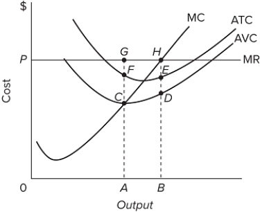   Refer to the accompanying graph for a purely competitive firm. When the firm is in equilibrium in the short run, its average fixed cost is