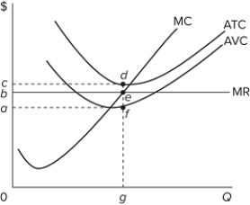 Refer to the accompanying graph for a purely competitive firm operating at a loss in the short run. Which of the following changes in its market would allow the firm to earn positive profits again?