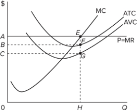   At output level H in the provided graph, the area