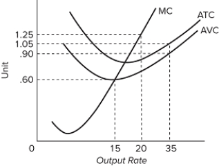   The accompanying graph shows the cost curves for a competitive firm. What is the lowest price at which the firm will start producing output in the short run?