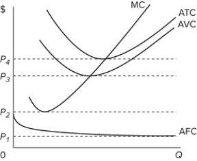 The accompanying graph shows short-run cost curves for a competitive firm. At what price would the firm face the same profit or loss whether it chooses to produce or not?