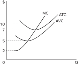   At what price will the firm shown in the accompanying graph make just a normal profit?