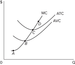   Which point in the accompanying graph is definitely not on the competitive firm's short-run supply curve?