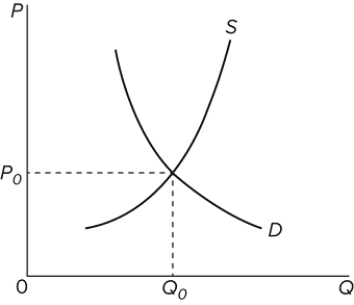   If the supply and demand curves in the provided graph represent the market supply and demand for a purely competitive industry, then the demand curve that an individual firm in the industry faces