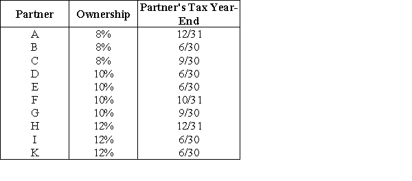 The XYZ Partnership is held by ten partners who have the following capital and profits ownership of the partnership. The tax year-end used by each of the ten partners is also indicated. Assume each partner has used this year-end for at least five years. What is the required year-end for the XYZ Partnership, assuming that the business has no natural business year and has not filed a Sec. 444 election?