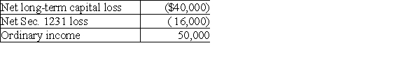 The XYZ Partnership reports the following operating results for the current year: Tai has a 20% profits interest and a 25% loss interest in the XYZ Partnership. His distributive share of ordinary income is