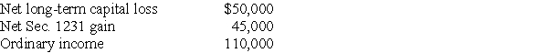 Tracy has a 25% profit interest and a 20% loss interest in the Dupont Partnership. The Dupont Partnership reports the following income and loss items for the current year: What is Tracy's distributive share?