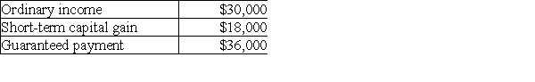Brent is a limited partner in BC Partnership. His distributive share of partnership income and his guaranteed payment for the year are as follows: What is his self-employment income?