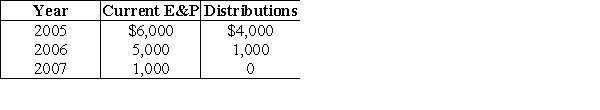 <strong>Poppy Corporation was formed three years ago. Poppy's E&P history is as follows: Poppy Corporation's accumulated E&P on January 1 will be</strong> A)$0. B)$7,000. C)$5,000. D)$12,000.