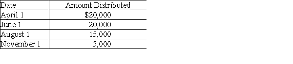 <strong>Exit Corporation has accumulated E&P of $24,000 at the beginning of the current tax year. Current E&P is $20,000. During the year, the corporation makes the following distributions to its sole shareholder who has a $22,000 basis for her stock. The treatment of the $15,000 August 1 distribution would be</strong> A)$15,000 is taxable as a dividend; $5,000 from current E&P and the balance from accumulated E&P. B)$15,000 is taxable as a dividend from accumulated E&P. C)$4,000 is taxable as a dividend from accumulated E&P, and $11,000 is tax-free as a return of capital. D)$5,000 is taxable as a dividend from current E&P, and $10,000 is tax-free as a return of capital.