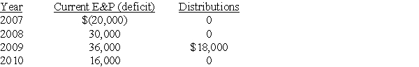 Omega Corporation is formed in 2006. Its current E&P and distributions for each year through 2010 are as follows: Is the distribution made from current or accumulated E&P? At the beginning of 2011, what is accumulated E&P?