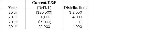 Peach Corporation was formed four years ago. Its current E&P (or E&P deficit)and distributions for the most recent four years are as follows: What is Peach's accumulated E&P at the beginning of each year for last five years?