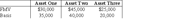 <strong>Max transfers the following properties to a newly created corporation for $90,000 of stock and $10,000 cash in a transaction that qualifies under Sec. 351. Max's recognized gain is</strong> A)$3,000. B)$5,000. C)$7,000. D)$10,000.
