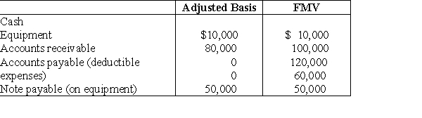 Martin operates a law practice as a sole proprietorship using the cash method of accounting. Martin incorporates the law practice and transfers the following items to a new, solely owned corporation.   Martin must recognize a gain of ________ and has a stock basis of ________: