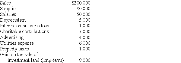 Connie's Restaurant has been an S corporation since it was formed in 2006. Its results for the previous year are as follows: What are Connie's separately stated items? What is the S corporation's ordinary income?