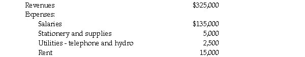 <strong>You are performing a review of a lawyer's books of account. The lawyer's office is in Ontario where the HST rate is 13 percent. While you are in her office, she asks you to calculate how much her HST remittance should be. You are given the following amounts which exclude HST charged or paid. Based on the above transactions, the HST payable is:</strong> A)$21,775. B)$39,325. C)$39,975. D)$41,275. E)None of the above.