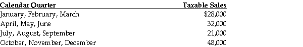 Sheila Hammer starts a new business on January 1 of the current year. Her quarterly sales of taxable items are as follows: At what point in time will Ms. Hammer have to begin collecting GST? At what point will she be required to register?