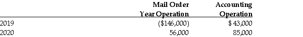 Ambee Ltd. commenced operations in 2019, and has two separate lines of business. They are a mail order operation selling organic food products, and an operation that provides accounting services to small business. The income (loss)of the two operations for the years 2019 and 2020 are as follows: The Company has no deductions from Net Income For Tax Purposes other than possible loss carry forwards from 2019. Determine the minimum Taxable Income for each of the two years, and any loss carry forward available at the end of the year assuming that there was no acquisition of control in either year. How would your answer be different if there was an acquisition of control on January 1, 2020?