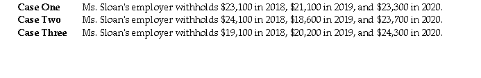 For the three years ending December 31, 2020, Gloria Sloan had combined federal and provincial Tax Payable as follows: Using this information consider the following three independent cases. Required: A. For each of the three cases: • indicate whether instalments are required for the 2020 taxation year. Show all of the calculations required to make this decision; • in those cases where instalments are required, indicate the amount of the instalments that would be required under the approach used in the CRA's instalment reminder; and • in those cases where you have calculated the instalments required under the CRA's instalment reminder, indicate whether you believe there is a better approach and calculate the required instalments under that approach. B. For those Cases where instalments are required, indicate the dates on which the payments will be due.