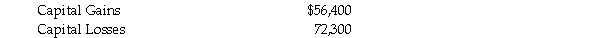 The following two Cases make different assumptions with respect to the amounts of income and deductions that are available to Carl Suzak, a Canadian resident, for the current year. Case A - Carl had employment income of $126,100, as well as income from an unincorporated business of $14,100. A rental property owned by Carl experienced a net loss of $4,600. Dispositions of capital property during the current year had the following results: In compliance with the terms of his divorce agreement, Carl paid deductible spousal support of $600 per month for the entire year. In addition to the preceding items, Carl had a winning lottery ticket which resulted in his receiving a prize of $562,000. Case B - Carl had employment income of $89,000, interest income of $3,100, and net rental income of $8,600. Carl also operated an unincorporated business. Unfortunately, during the current year, it experienced a net loss of $187,400. Dispositions of capital property during the current year had the following results: Also during the current year, Carl made deductible contributions of $8,600 to his RRSP. Required: For each Case, calculate Carl's Net Income For Tax Purposes (Division B income). Indicate the amount and type of any loss carry overs that would be available at the end of the current year.