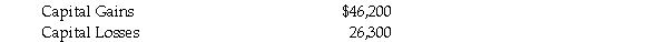The following two Cases make different assumptions with respect to the amounts of income and deductions that are available to Carl Suzak, a Canadian resident, for the current year. Case A - Carl had employment income of $126,100, as well as income from an unincorporated business of $14,100. A rental property owned by Carl experienced a net loss of $4,600. Dispositions of capital property during the current year had the following results: In compliance with the terms of his divorce agreement, Carl paid deductible spousal support of $600 per month for the entire year. In addition to the preceding items, Carl had a winning lottery ticket which resulted in his receiving a prize of $562,000. Case B - Carl had employment income of $89,000, interest income of $3,100, and net rental income of $8,600. Carl also operated an unincorporated business. Unfortunately, during the current year, it experienced a net loss of $187,400. Dispositions of capital property during the current year had the following results: Also during the current year, Carl made deductible contributions of $8,600 to his RRSP. Required: For each Case, calculate Carl's Net Income For Tax Purposes (Division B income). Indicate the amount and type of any loss carry overs that would be available at the end of the current year.