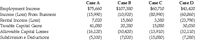 The following four Cases make different assumptions with respect to the amounts of income and deductions of Kirsten for the current year: Required: For each Case, calculate Kirsten's Net Income For Tax Purposes (Division B income). Indicate the amount and type of any loss carry overs that would be available at the end of the current year, or state that no carry overs are available.