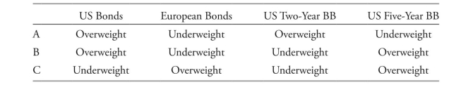 based on Petit's expectations for US and european corporate bonds, which of the follow- ing positions relative to the portfolio's benchmark should she recommend?
